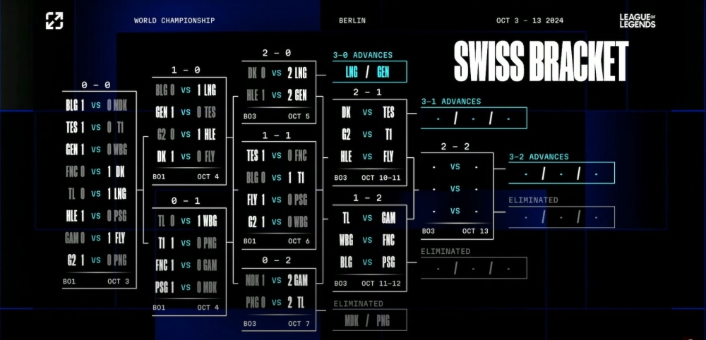 2024《英雄聯盟》S14世界大賽瑞士制昨日淘汰了兩支隊伍後，戰局即將進入白熱化階段，「2-1」、「1-2」的BO3對戰組合也已全數抽籤公布。（圖源：LoL Pacific Championship Series／Facebook）