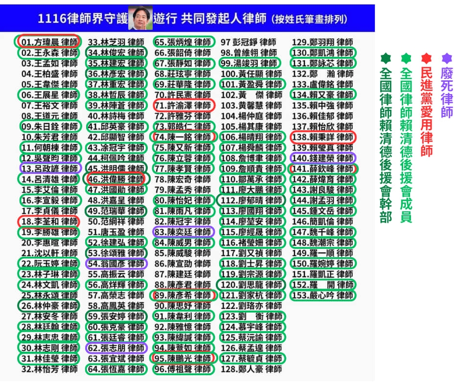 針對153位律師連署號召上街遊行抗議。國民黨立委翁曉玲指出，這些律師是「信賴律師守護政權遊行」，還羅列名單有「全國律師賴清德後援會」幹部與成員、民進黨愛用律師與廢死律師。（圖擷取自翁曉玲臉書）