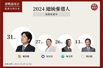 網溫「2024選戰溫度計」：賴清德31%居冠 侯友宜、柯文哲仍纏鬥