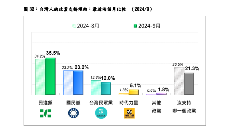 政黨支持度比較。圖／台灣民意基金會